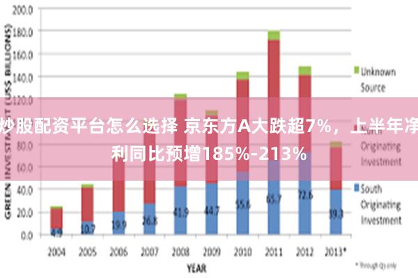 炒股配资平台怎么选择 京东方A大跌超7%，上半年净利同比预增185%-213%