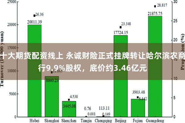 十大期货配资线上 永诚财险正式挂牌转让哈尔滨农商行9.9%股权，底价约3.46亿元